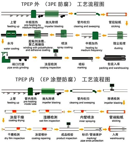 湘西tpep防腐钢管供应工艺流程