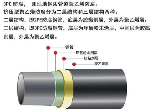 湘西3pe防腐钢管供应结构特点