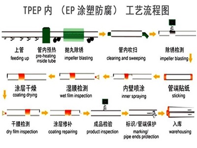 湘西TPEP防腐钢管厂家工艺